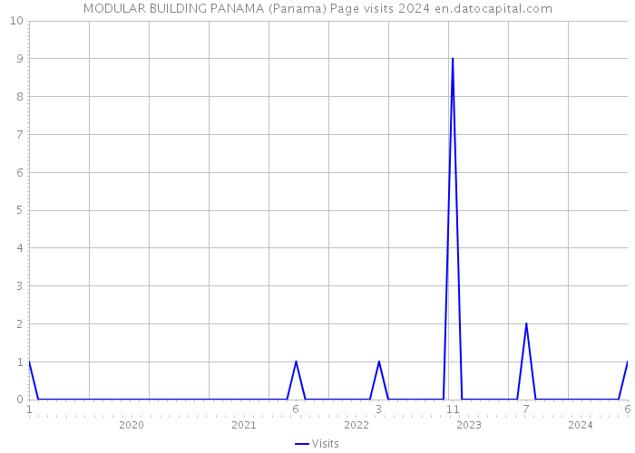 MODULAR BUILDING PANAMA (Panama) Page visits 2024 