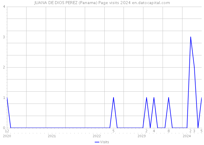 JUANA DE DIOS PEREZ (Panama) Page visits 2024 