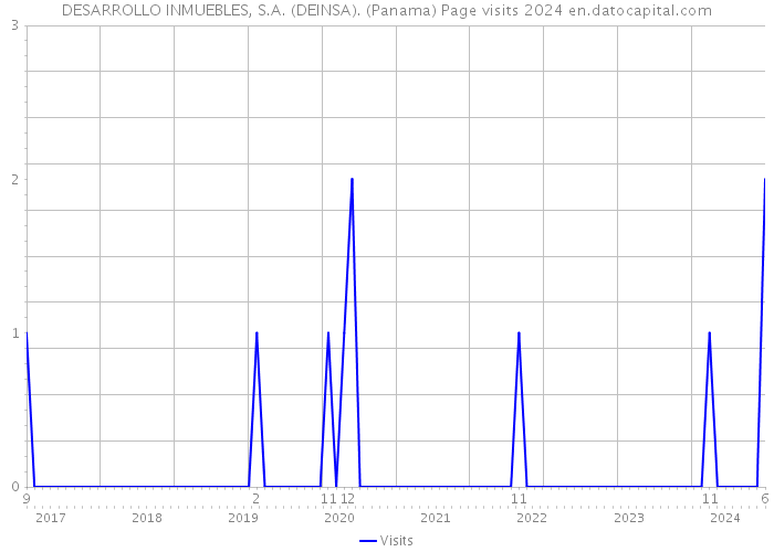 DESARROLLO INMUEBLES, S.A. (DEINSA). (Panama) Page visits 2024 