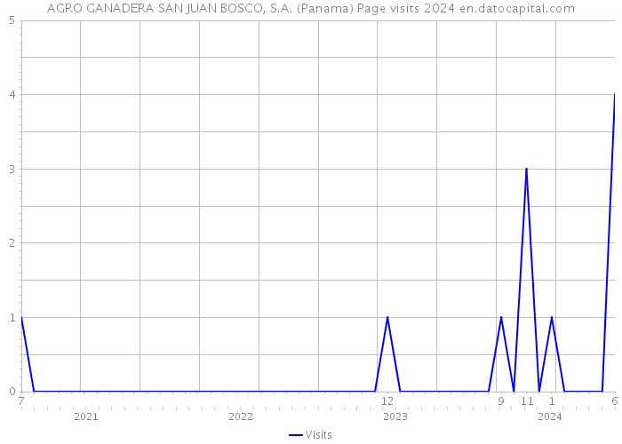 AGRO GANADERA SAN JUAN BOSCO, S.A. (Panama) Page visits 2024 