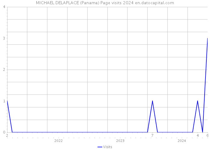 MICHAEL DELAPLACE (Panama) Page visits 2024 