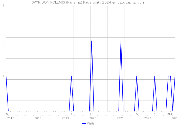 SPYRIDON POLEMIS (Panama) Page visits 2024 