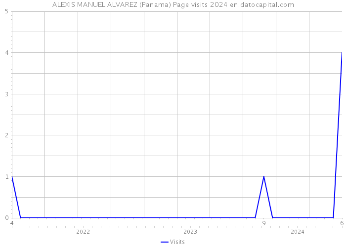 ALEXIS MANUEL ALVAREZ (Panama) Page visits 2024 