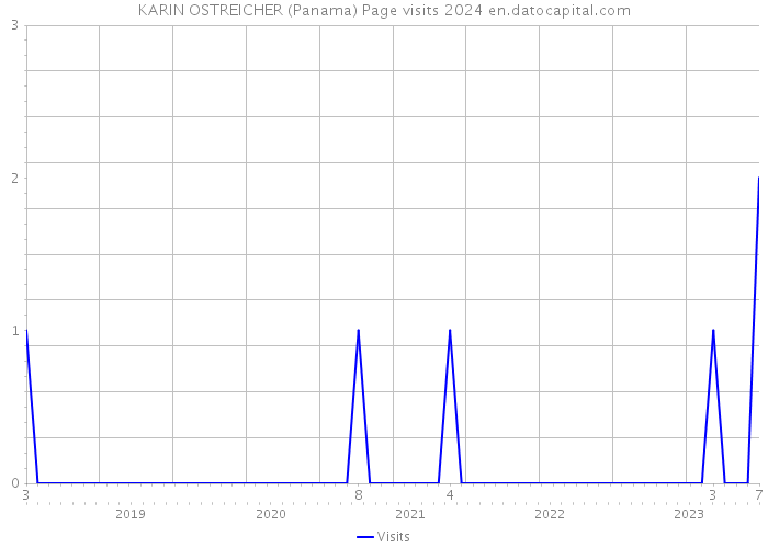 KARIN OSTREICHER (Panama) Page visits 2024 