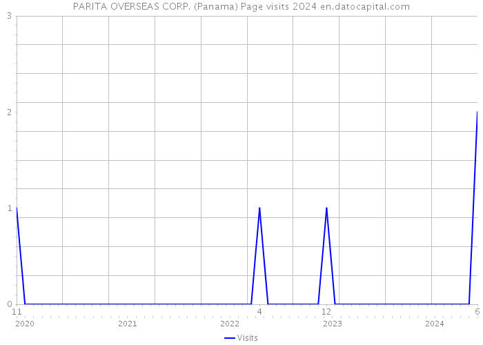 PARITA OVERSEAS CORP. (Panama) Page visits 2024 