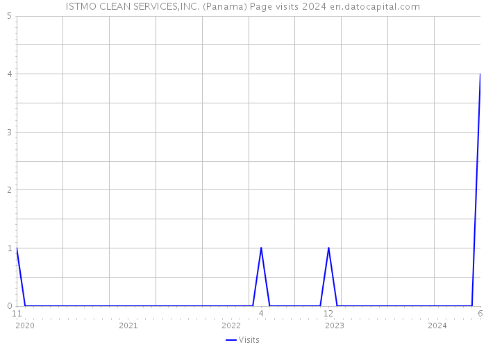 ISTMO CLEAN SERVICES,INC. (Panama) Page visits 2024 