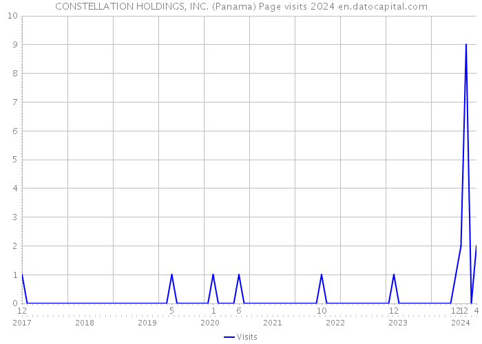 CONSTELLATION HOLDINGS, INC. (Panama) Page visits 2024 