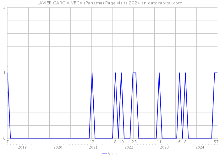 JAVIER GARCIA VEGA (Panama) Page visits 2024 