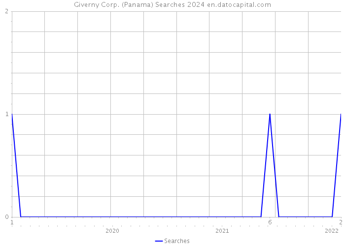 Giverny Corp. (Panama) Searches 2024 