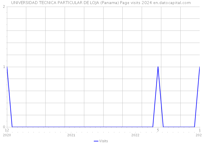 UNIVERSIDAD TECNICA PARTICULAR DE LOJA (Panama) Page visits 2024 