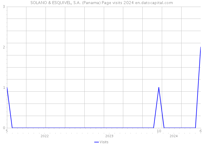 SOLANO & ESQUIVEL, S.A. (Panama) Page visits 2024 