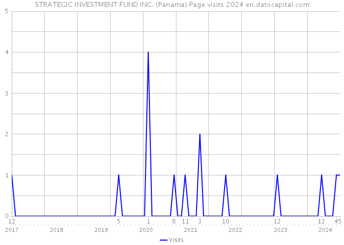 STRATEGIC INVESTMENT FUND INC. (Panama) Page visits 2024 