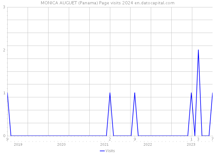MONICA AUGUET (Panama) Page visits 2024 
