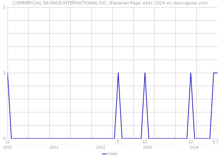 COMMERCIAL SAVINGS INTERNATIONAL INC. (Panama) Page visits 2024 
