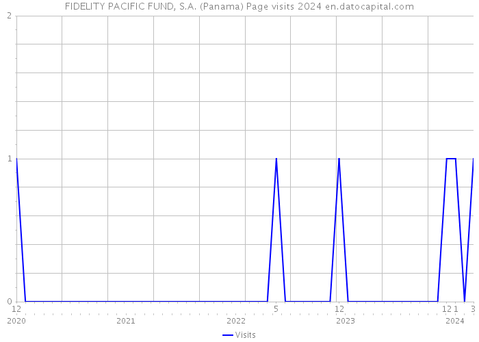 FIDELITY PACIFIC FUND, S.A. (Panama) Page visits 2024 