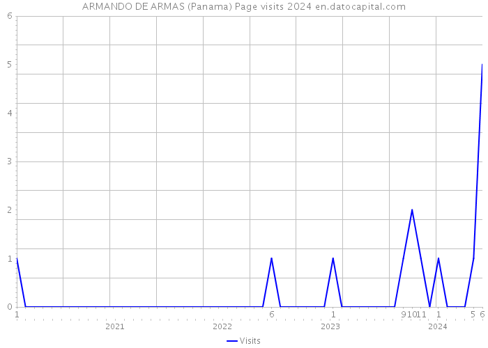 ARMANDO DE ARMAS (Panama) Page visits 2024 