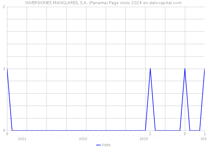 INVERSIONES MANGLARES, S.A. (Panama) Page visits 2024 