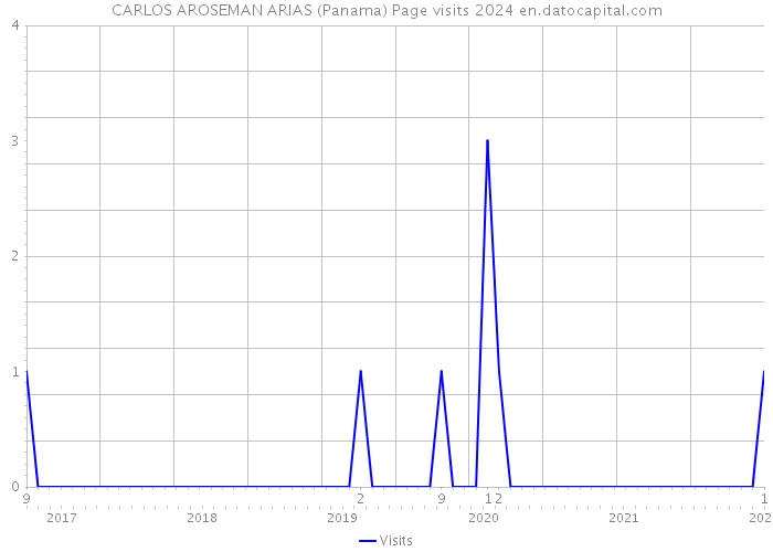 CARLOS AROSEMAN ARIAS (Panama) Page visits 2024 