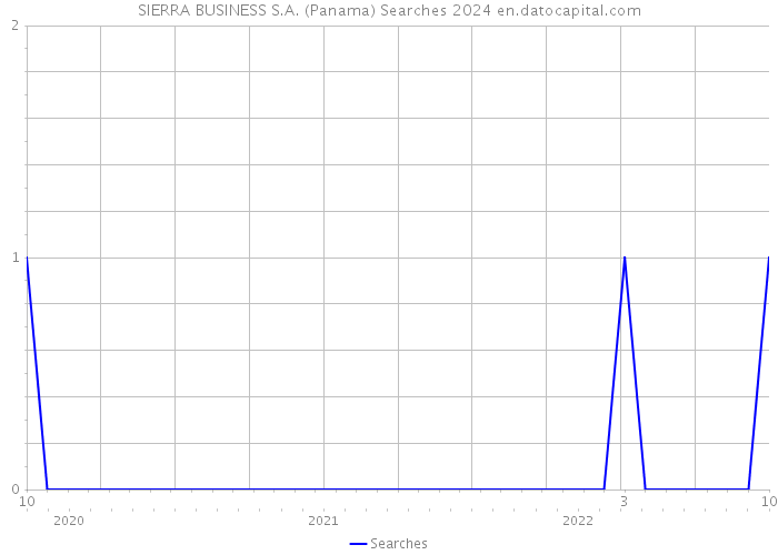 SIERRA BUSINESS S.A. (Panama) Searches 2024 