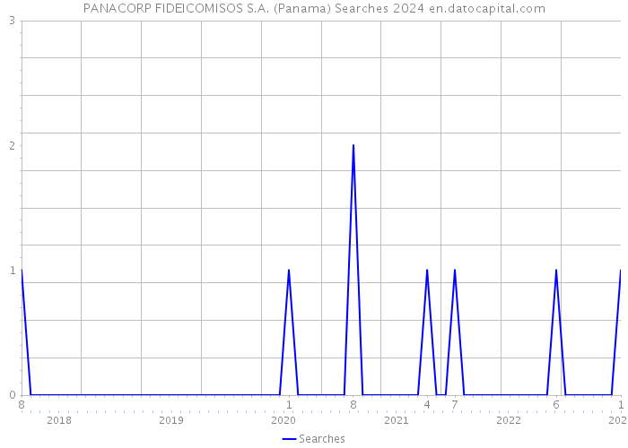 PANACORP FIDEICOMISOS S.A. (Panama) Searches 2024 