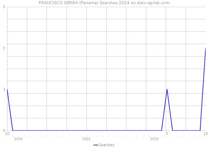 FRANCISCO SIERRA (Panama) Searches 2024 