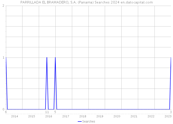 PARRILLADA EL BRAMADERO, S.A. (Panama) Searches 2024 