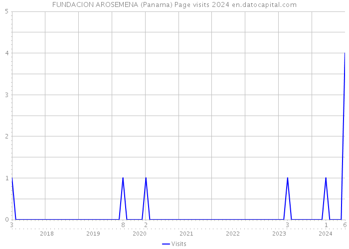 FUNDACION AROSEMENA (Panama) Page visits 2024 