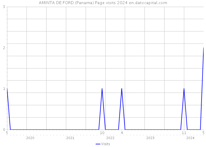 AMINTA DE FORD (Panama) Page visits 2024 