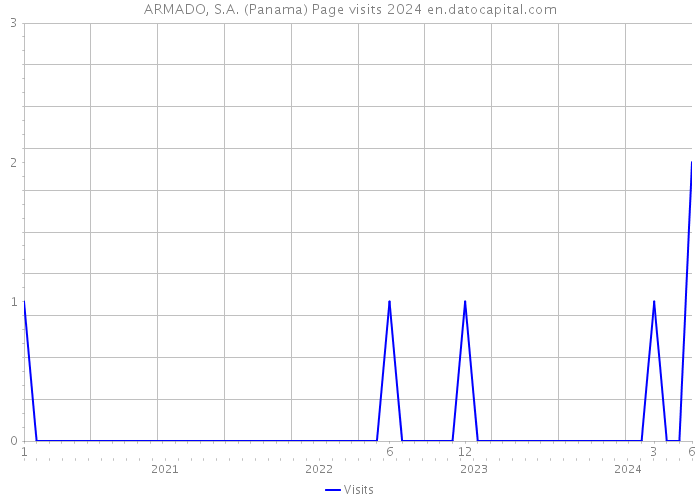 ARMADO, S.A. (Panama) Page visits 2024 