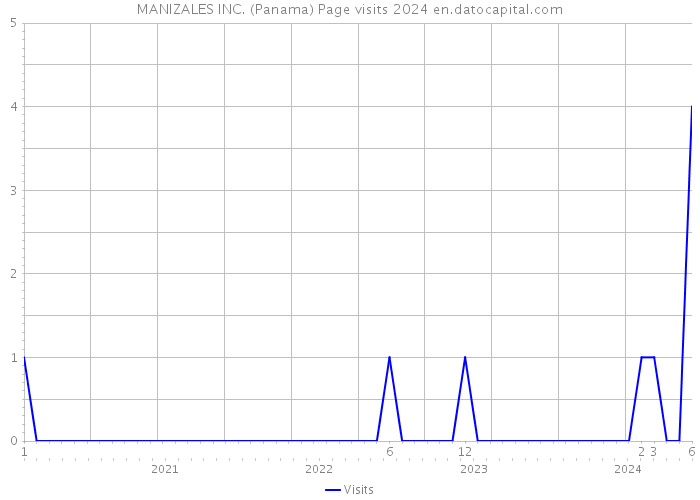 MANIZALES INC. (Panama) Page visits 2024 