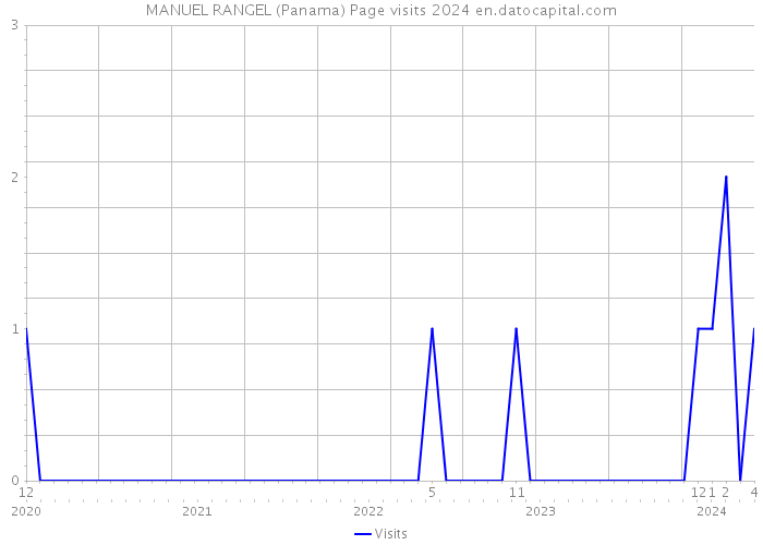 MANUEL RANGEL (Panama) Page visits 2024 