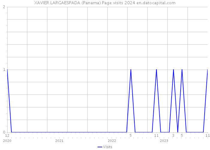 XAVIER LARGAESPADA (Panama) Page visits 2024 