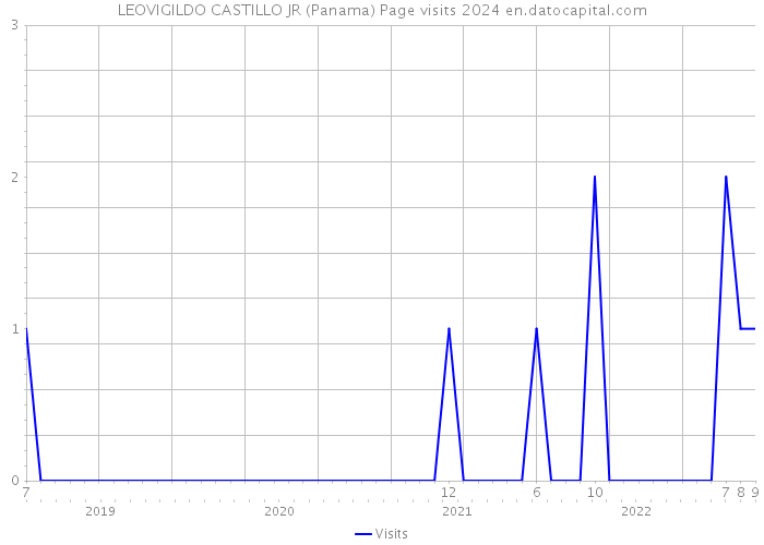 LEOVIGILDO CASTILLO JR (Panama) Page visits 2024 