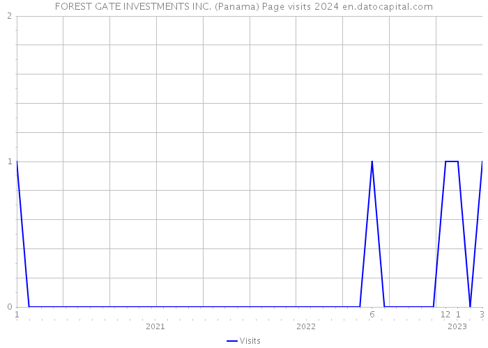 FOREST GATE INVESTMENTS INC. (Panama) Page visits 2024 