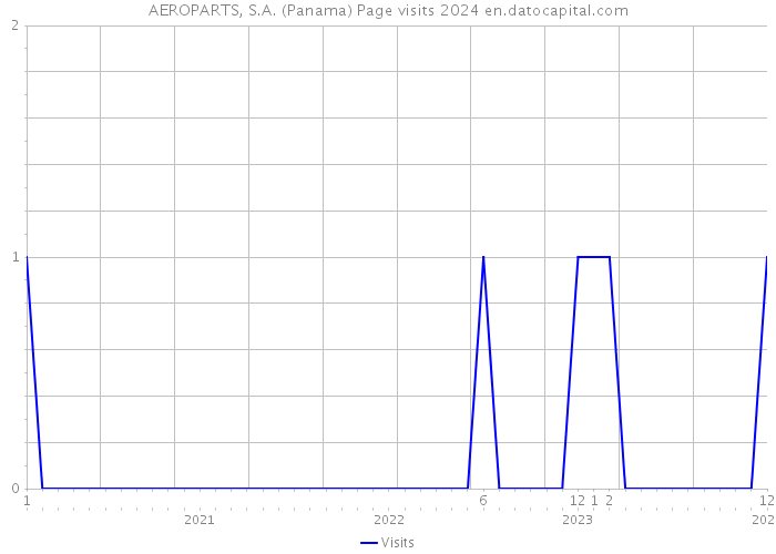AEROPARTS, S.A. (Panama) Page visits 2024 