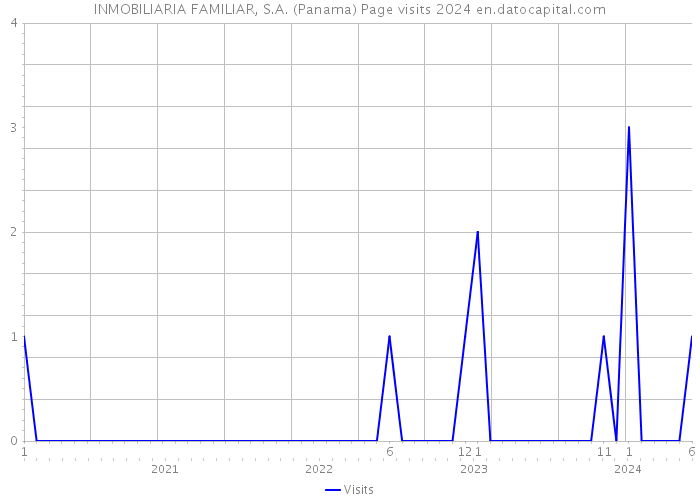 INMOBILIARIA FAMILIAR, S.A. (Panama) Page visits 2024 