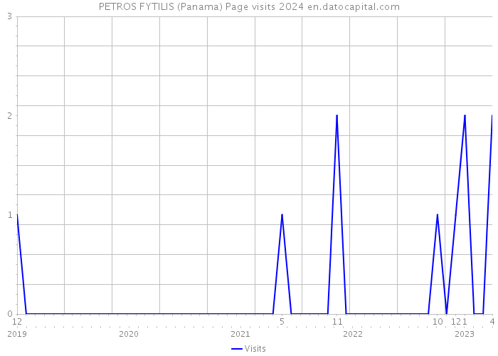 PETROS FYTILIS (Panama) Page visits 2024 