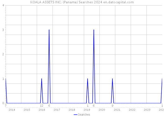 KOALA ASSETS INC. (Panama) Searches 2024 