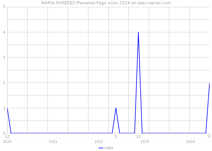 MARIA PAREDES (Panama) Page visits 2024 
