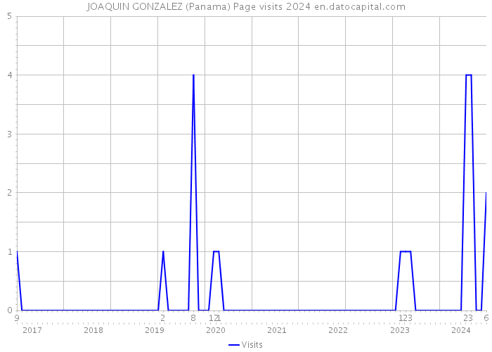 JOAQUIN GONZALEZ (Panama) Page visits 2024 