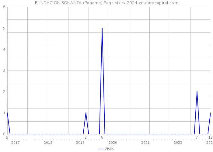 FUNDACION BONANZA (Panama) Page visits 2024 