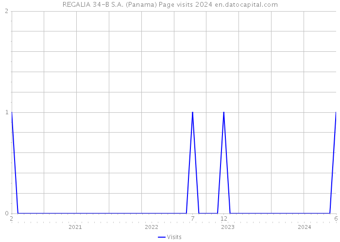 REGALIA 34-B S.A. (Panama) Page visits 2024 