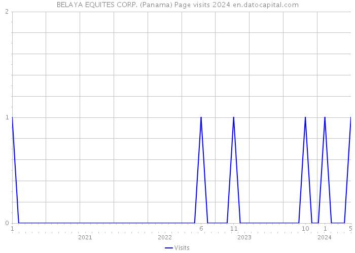 BELAYA EQUITES CORP. (Panama) Page visits 2024 