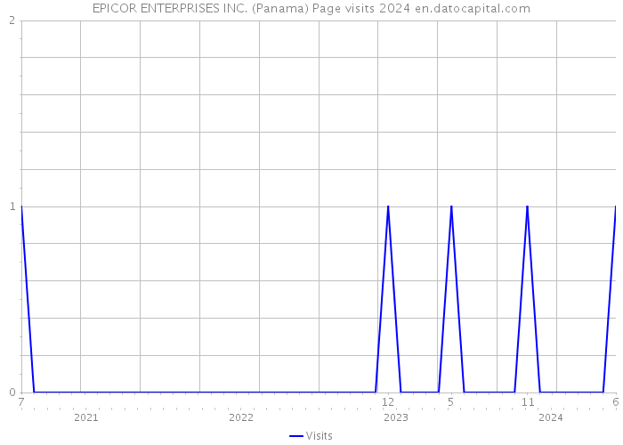 EPICOR ENTERPRISES INC. (Panama) Page visits 2024 