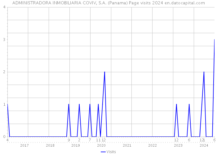ADMINISTRADORA INMOBILIARIA COVIV, S.A. (Panama) Page visits 2024 