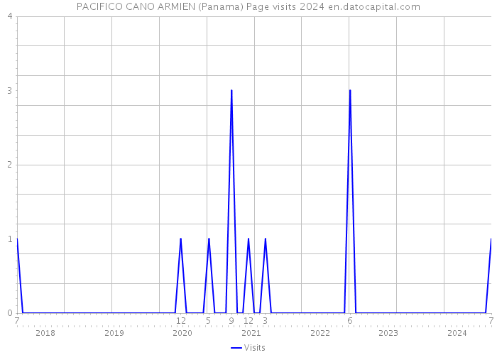 PACIFICO CANO ARMIEN (Panama) Page visits 2024 
