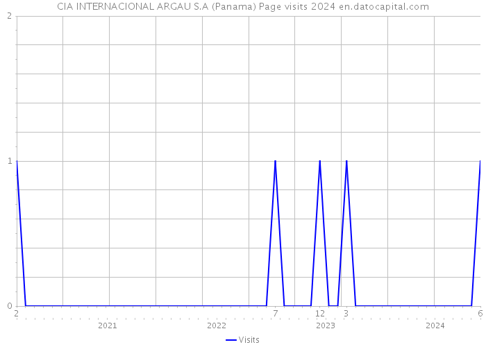 CIA INTERNACIONAL ARGAU S.A (Panama) Page visits 2024 
