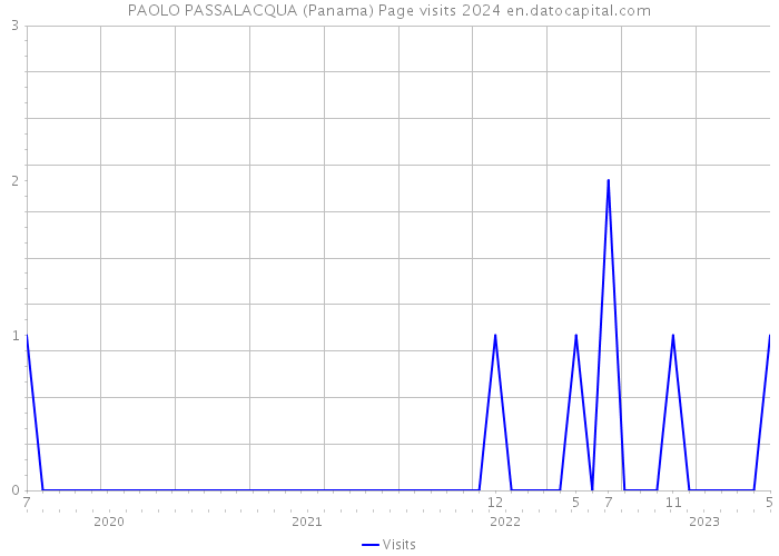 PAOLO PASSALACQUA (Panama) Page visits 2024 