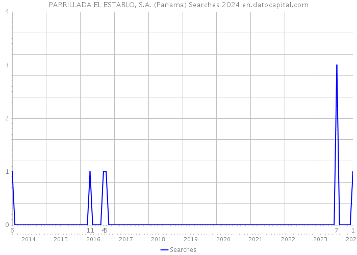 PARRILLADA EL ESTABLO, S.A. (Panama) Searches 2024 