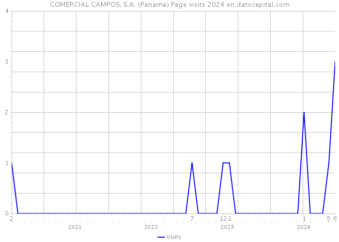 COMERCIAL CAMPOS, S.A. (Panama) Page visits 2024 